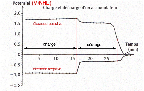 Charge Dcharge Accumulateur
