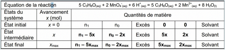 Propane, tableau avancement, redox