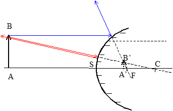 optique geometrique