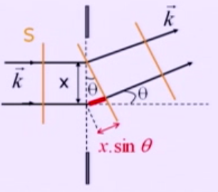 angles identiques dans cette situation