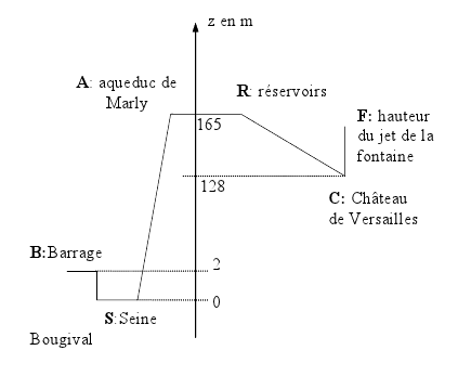la machine de marly
