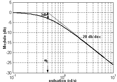 Oscilloscope numrique, fonction de transfert, Bode