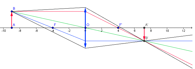 Notions comprises mais exos rats(vergence)