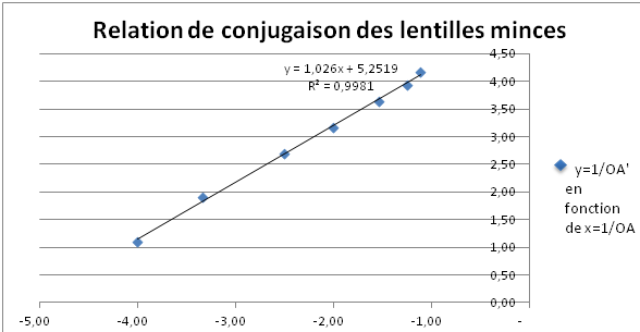 vrification de la relation de conjugaison