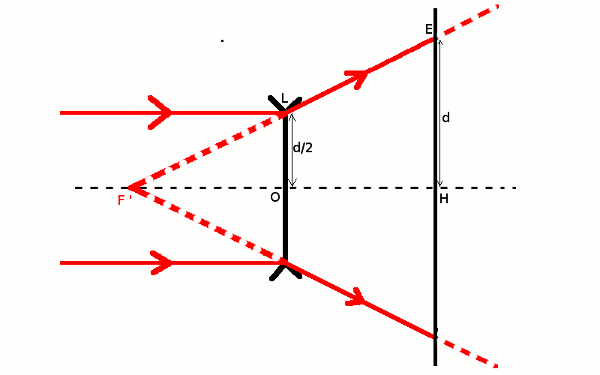 Distance focale et grandissement