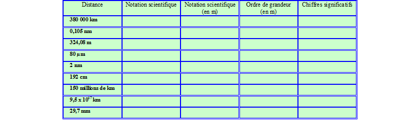 Notation scientifique, ordre de grandeur, chiffres significatifs