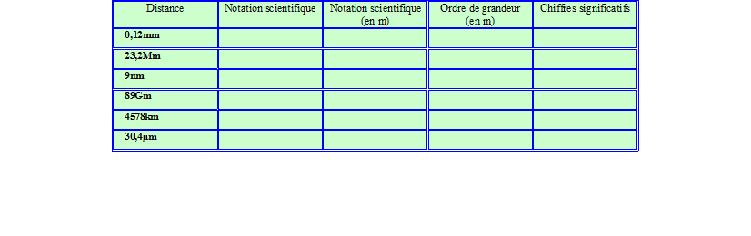 Notation scientifique, ordre de grandeur, chiffres significatifs