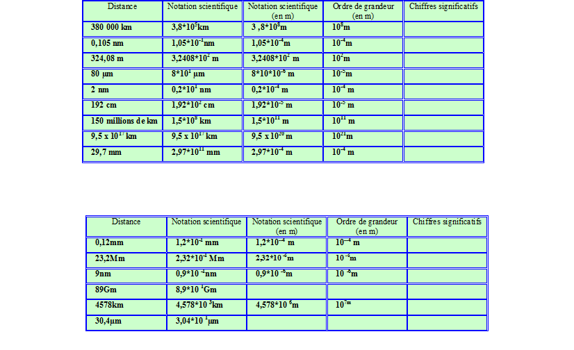 Notation scientifique, ordre de grandeur, chiffres significatifs