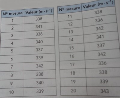 Incertitude sur la mesure