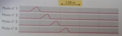 Propagation d\'une onde le long d\'une corde :