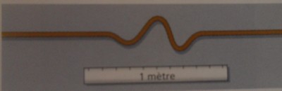 Onde le long d\'une corde