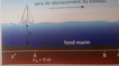 Relief du fond marin avec sondeur