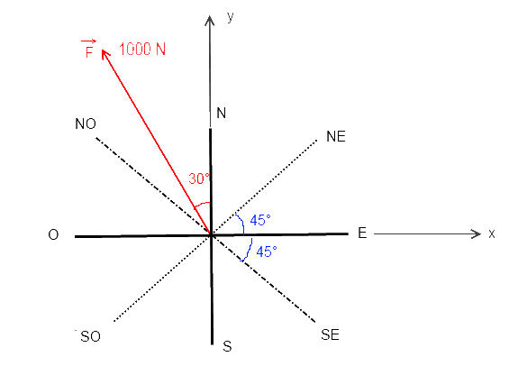 grandeurs vectorielles