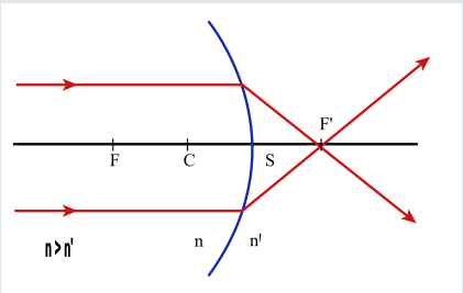 Optique gomtrique exercice vergence