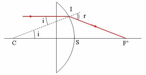 optique geometrique