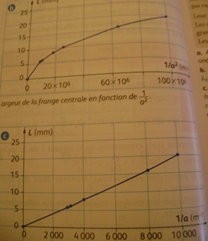 Exercice type bac : la diffraction
