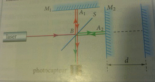 Interfrences, type BAC
