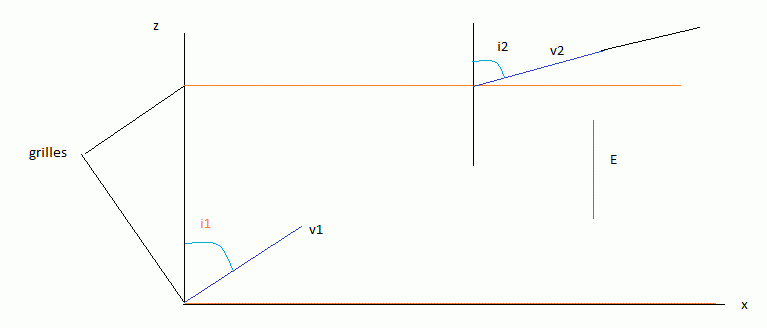 trajectoire d\'un lectron dans un champ lectrostatique