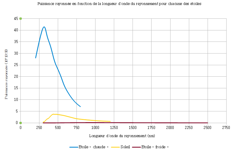 La loi de Wien, les toiles