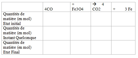 Chimie - Haut fourneau