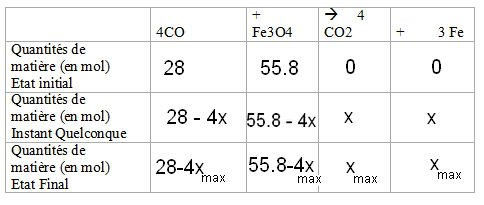 Chimie - Haut fourneau
