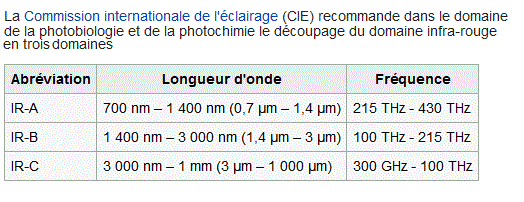 Loi de Wien