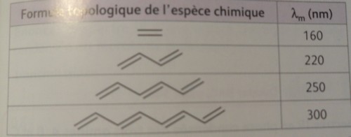 Couleur et conjugaison