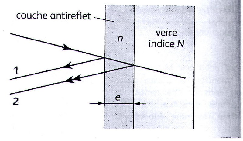 Exercice Terminale S : Couche antireflet