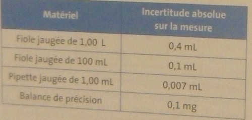 extraction de la vanilline