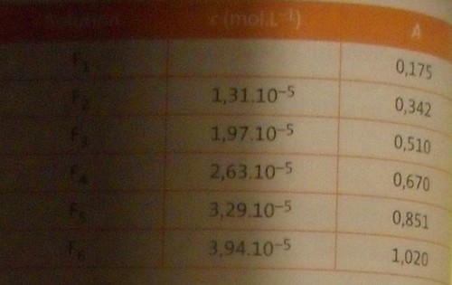 Dosage spectrophotomtrique de la vanilline.