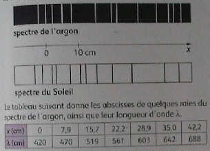 Analyse du spectre d\'une toile. (Soleil, l\'argon)