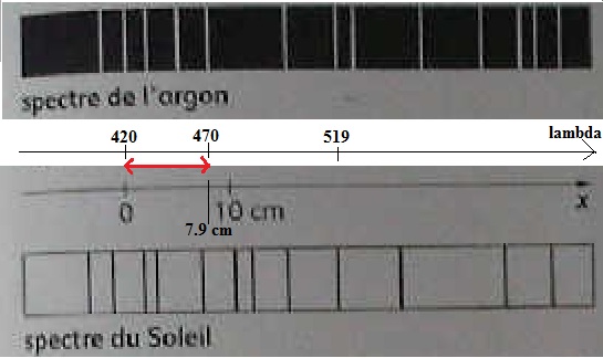 Analyse du spectre d\'une toile. (Soleil, l\'argon)