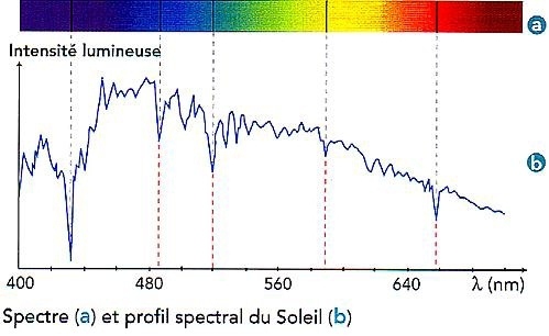 profil spectral