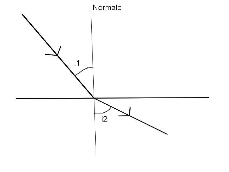 Rflexion sur la rflexion et la rfraction
