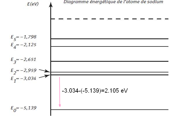 Diagramme nergtique d\'un atome de sodium