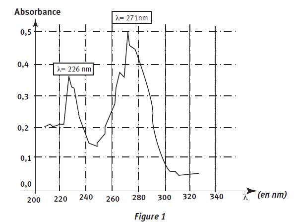 Dosage spectrophotomtrique
