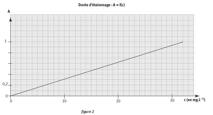 Dosage spectrophotomtrique