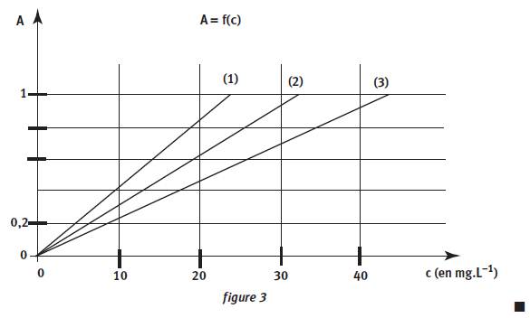 Dosage spectrophotomtrique