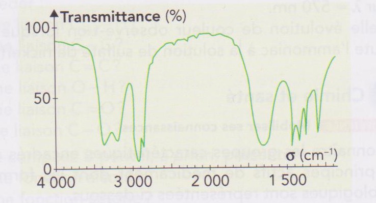 Analyse spectrale