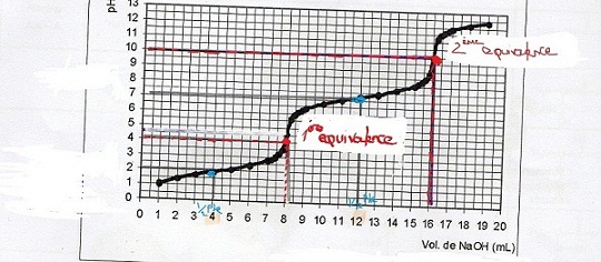 PKA, PH , concentration d\'un diacide 