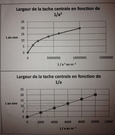 La diffraction des ondes: calcul de k