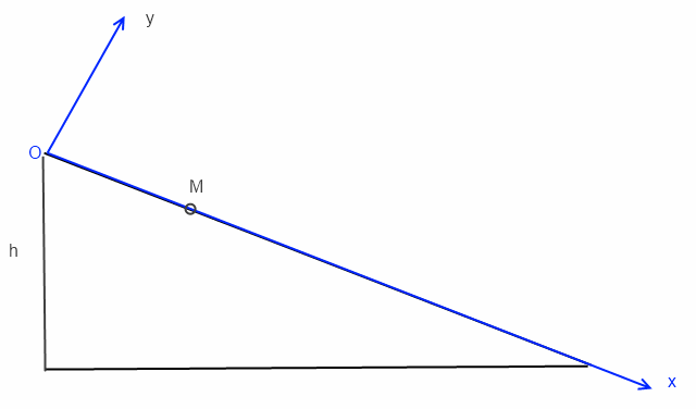 Dynamique du point.