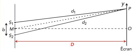 Les lambdamtre (TermS Proprits des ondes)