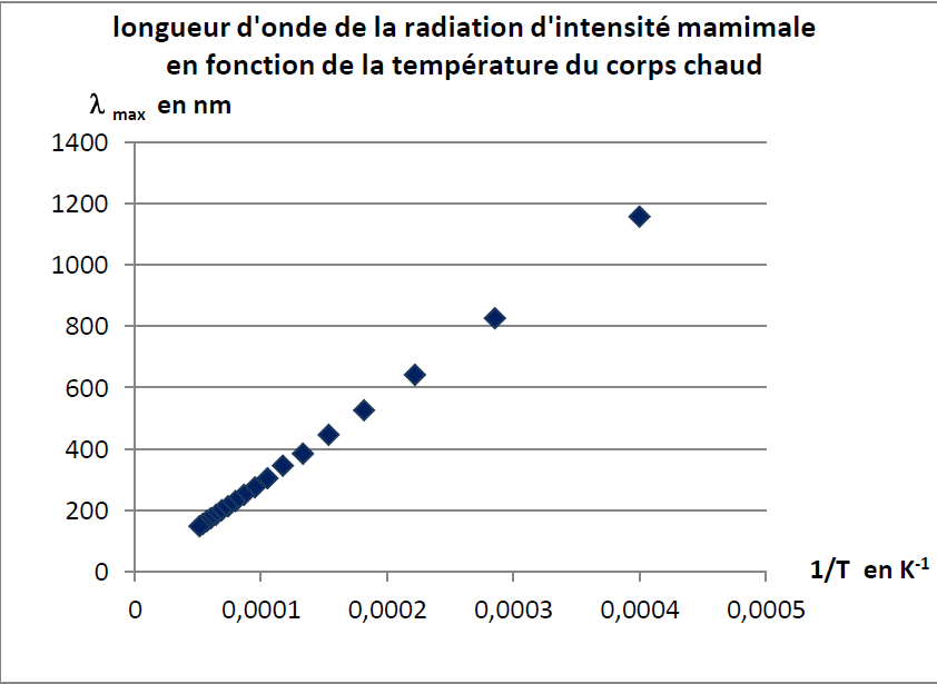 Calculer temprature en Kelvin et C