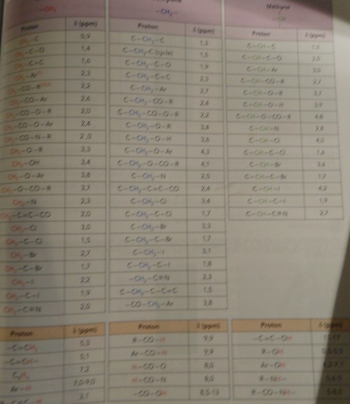 Classe d\'un alcool et RMN