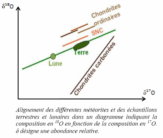 qu\'appelle-t-on les meteorites snc?