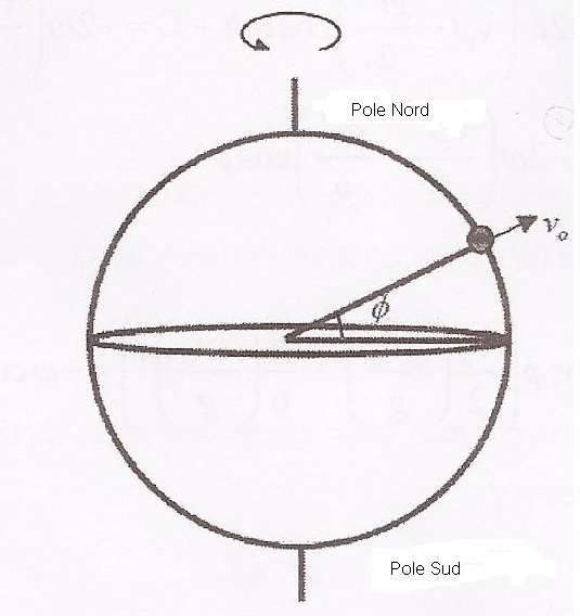 Rotation autour d\'un axe, force de coriolis..
