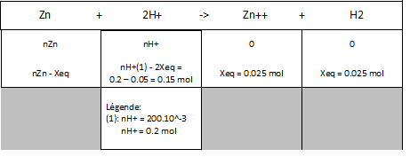 Calcul morceau zinc pur
