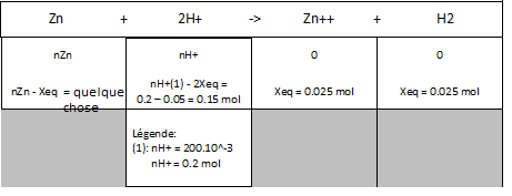 Calcul morceau zinc pur
