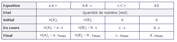 DM : Tableau d\'avancement.